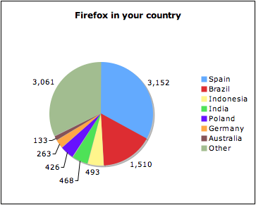 Firefox in your country chart